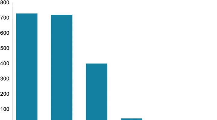 Incineration and coal produce the most CO2 per unit of energy