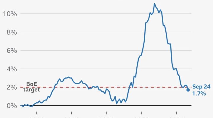 UK Inflation Falls Chart